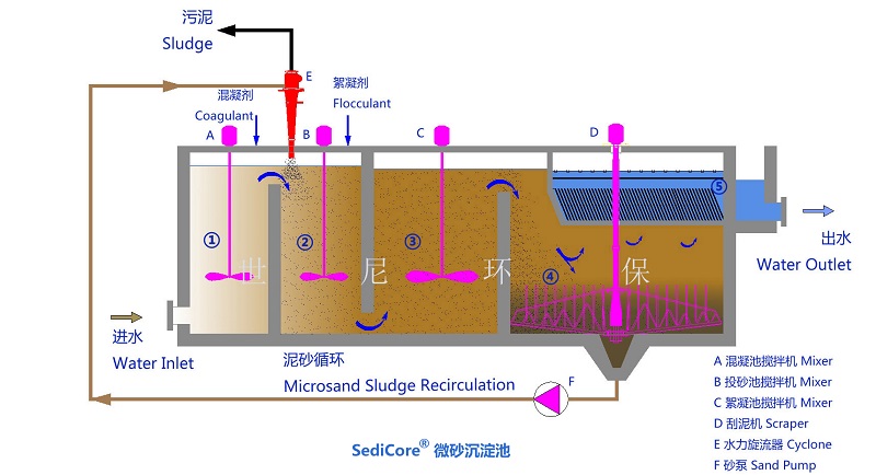 微砂沉淀池工艺原理图