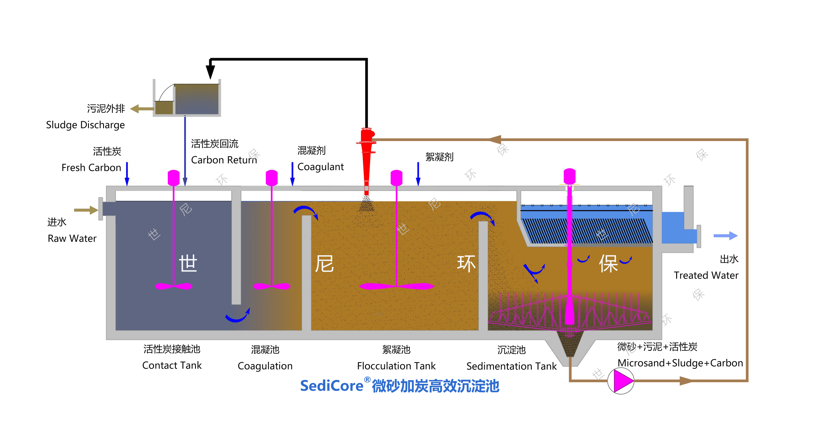 微砂加炭沉淀池工艺流程图