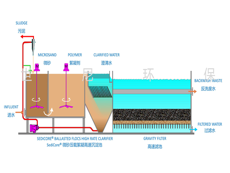 SediCore<sup>®</sup>+Filter Package