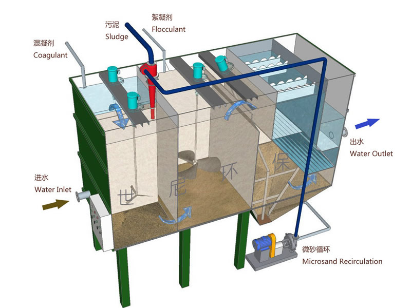 SediCore<sup>®</sup> 微砂沉淀池