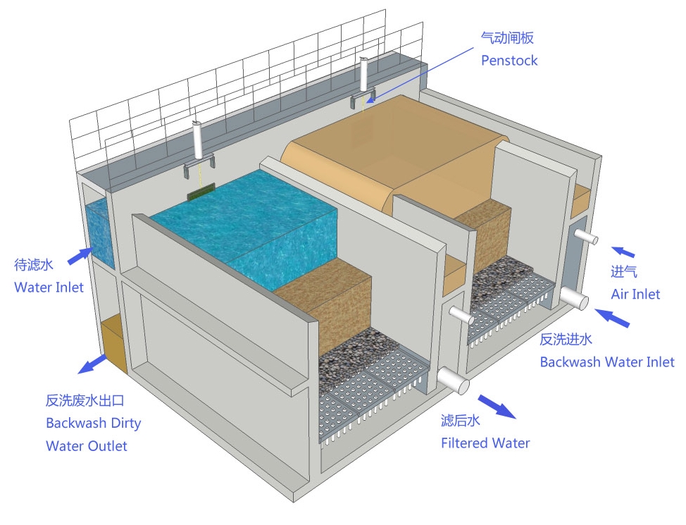 江苏成博环保为您介绍活性砂过滤器活性砂滤池的工作原理