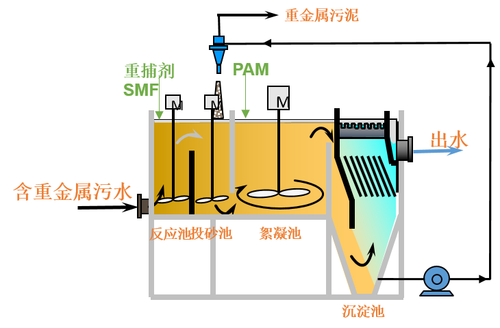 加砂高效沉淀池