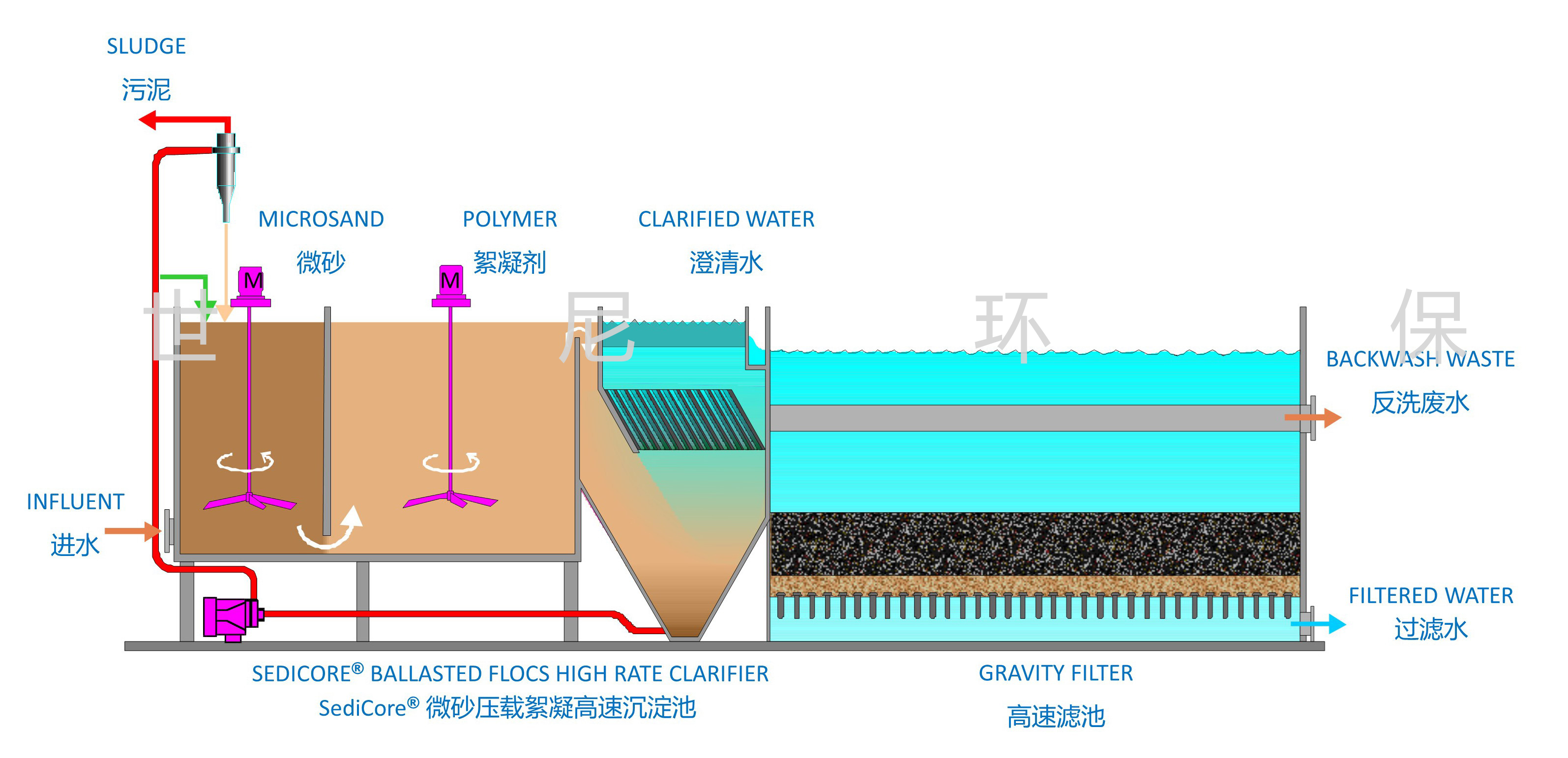 沉淀过滤一体化流程图