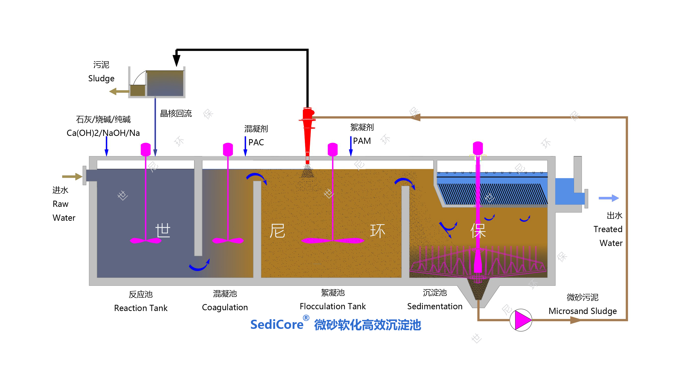 微砂软化沉淀池工艺原理